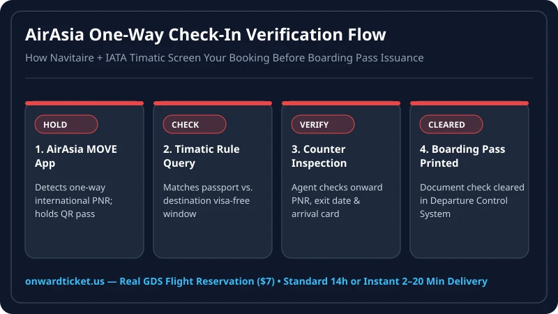 AirAsia one-way check-in verification workflow showing AirAsia MOVE app hold, IATA Timatic check, counter PNR verification, and boarding pass clearance