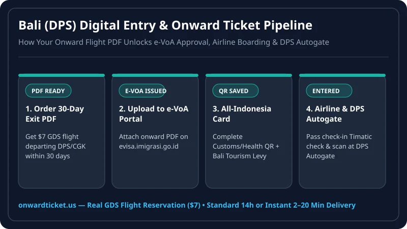 Bali DPS e-VoA onward ticket PDF upload and All-Indonesia Arrival Card step-by-step workflow