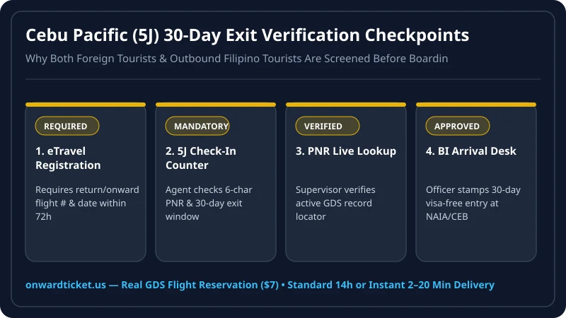 Cebu Pacific 5J check-in verification timeline showing eTravel registration, 5J counter check, live PNR verification, and Philippines Bureau of Immigration clearance