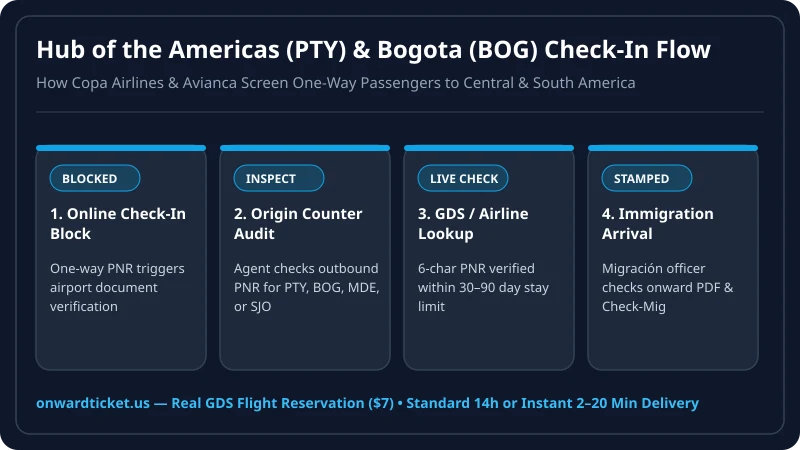 Copa Airlines and Avianca onward ticket verification workflow for Panama PTY, Colombia BOG/MDE, and Costa Rica SJO/LIR