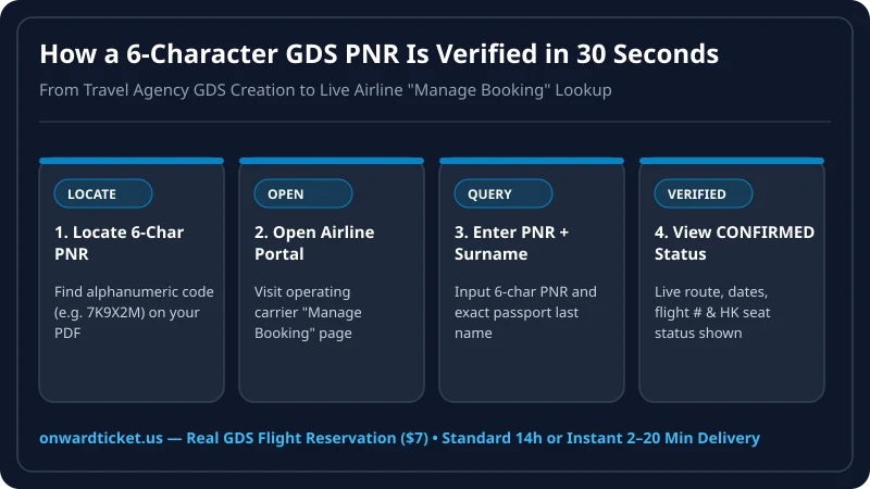 Step-by-step diagram showing how to verify a 6-character flight reservation PNR on an airline Manage Booking page