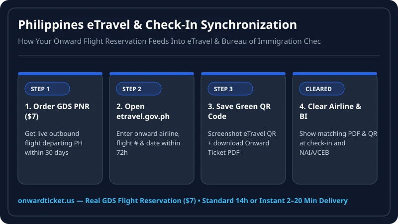 Step-by-step workflow for completing Philippines eTravel return flight fields using a verifiable GDS onward flight reservation