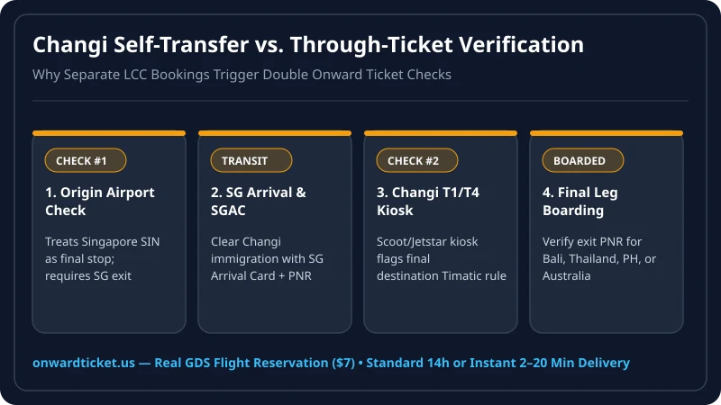 Diagram of Scoot and Jetstar self-transfer onward ticket verification at origin airport and Singapore Changi Terminal 1 and Terminal 4 kiosks