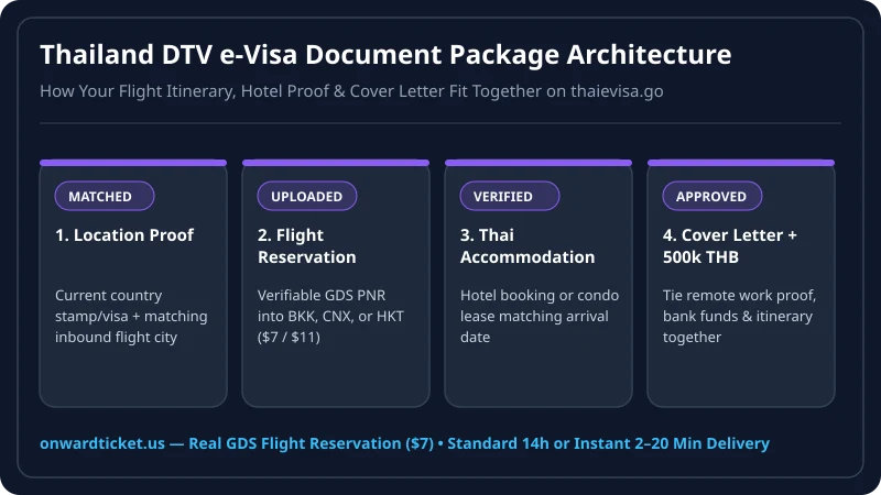 Diagram of the Thailand DTV Destination Thailand Visa application document stack including verifiable flight itinerary, proof of accommodation, and cover letter