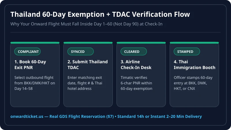 Workflow diagram showing Thailand 60-day visa exemption onward ticket date compliance and Thailand Digital Arrival Card TDAC submission