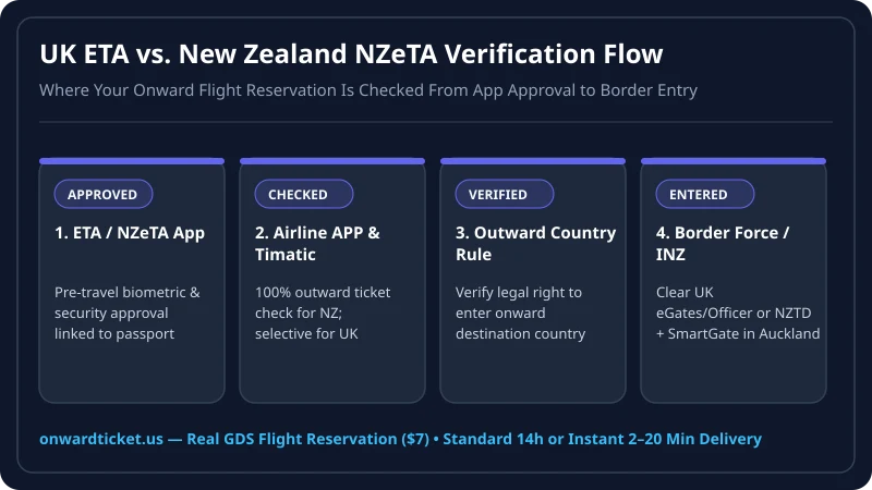 Comparison diagram of UK ETA and New Zealand NZeTA onward ticket verification at airline check-in and border control