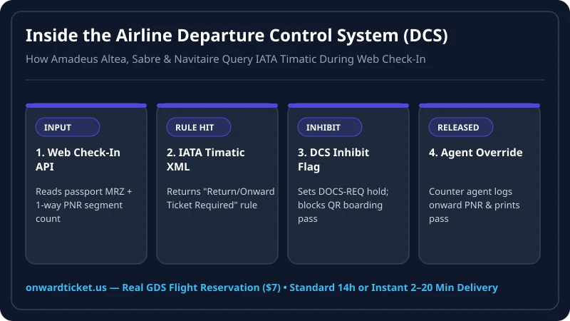 Technical diagram showing how airline Departure Control Systems query IATA Timatic and place a DOCS inhibit flag on one-way international boarding passes